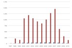 Exemptions from EPAct by Regulated Fleets 