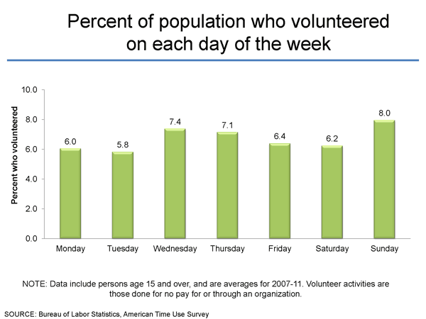 Percent of population who volunteered on each day of the week