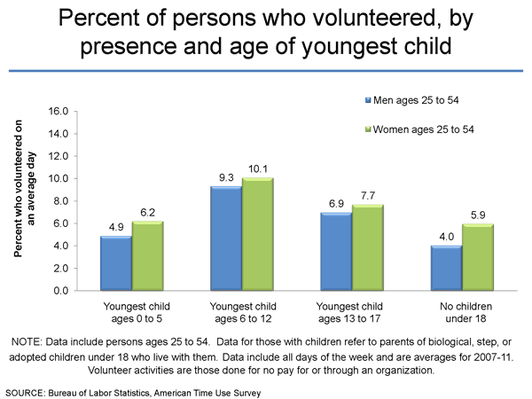 Percent of persons who volunteered, by presence and age of youngest child