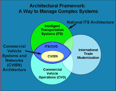 Diagram of the Commercial Vehicle Systems and Networks (CVISN) Architecture which provides a framework for communication between intelligent Transportation Systems (ITS), Intelligent Transportation Systems (ITS), International Trade Modernization and Commercial Vehicle Operations (CVO).