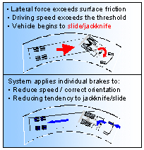 Electronic Stability Control System