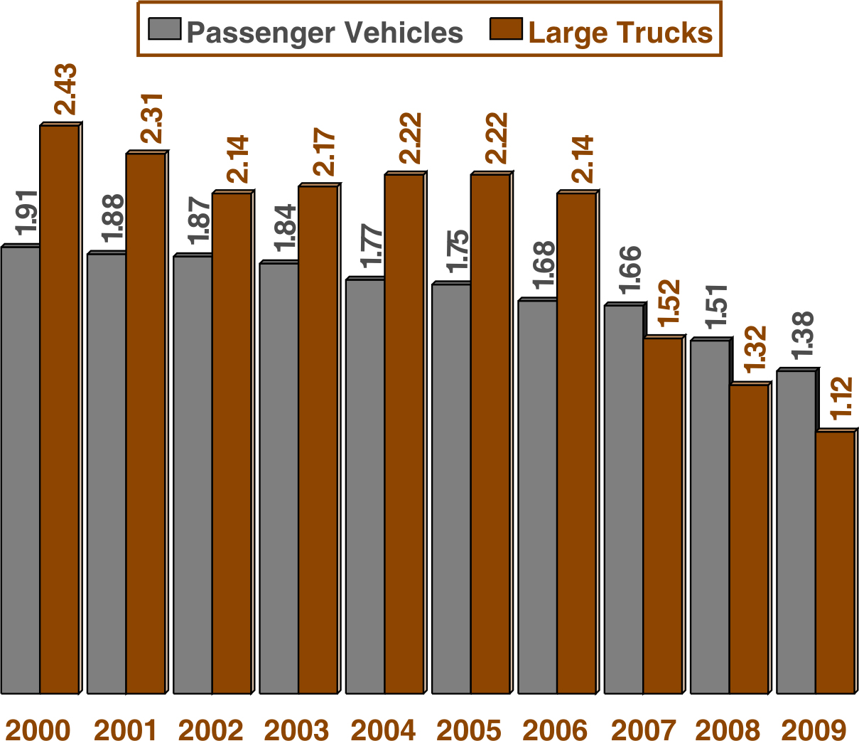 Bar Chart: Large trucks and passenger vehicles involved in fatal crashes, 2000 through 2009. 
Data for large trucks: 
2000=2.43, 
2001=2.31, 
2002=2.14, 
2003=2.17, 
2004=2.22, 
2005=2.22, 
2006=2.14, 
2007=1.52,
2008=1.32,
2009=1.12. 
Data for passenger vehicles: 
2000=1.91, 
2001=1.88, 
2002=1.87, 
2003=1.84, 
2004=1.77, 
2005=1.75, 
2006=1.68
2007=1.66
2008=1.51
2009=1.38.