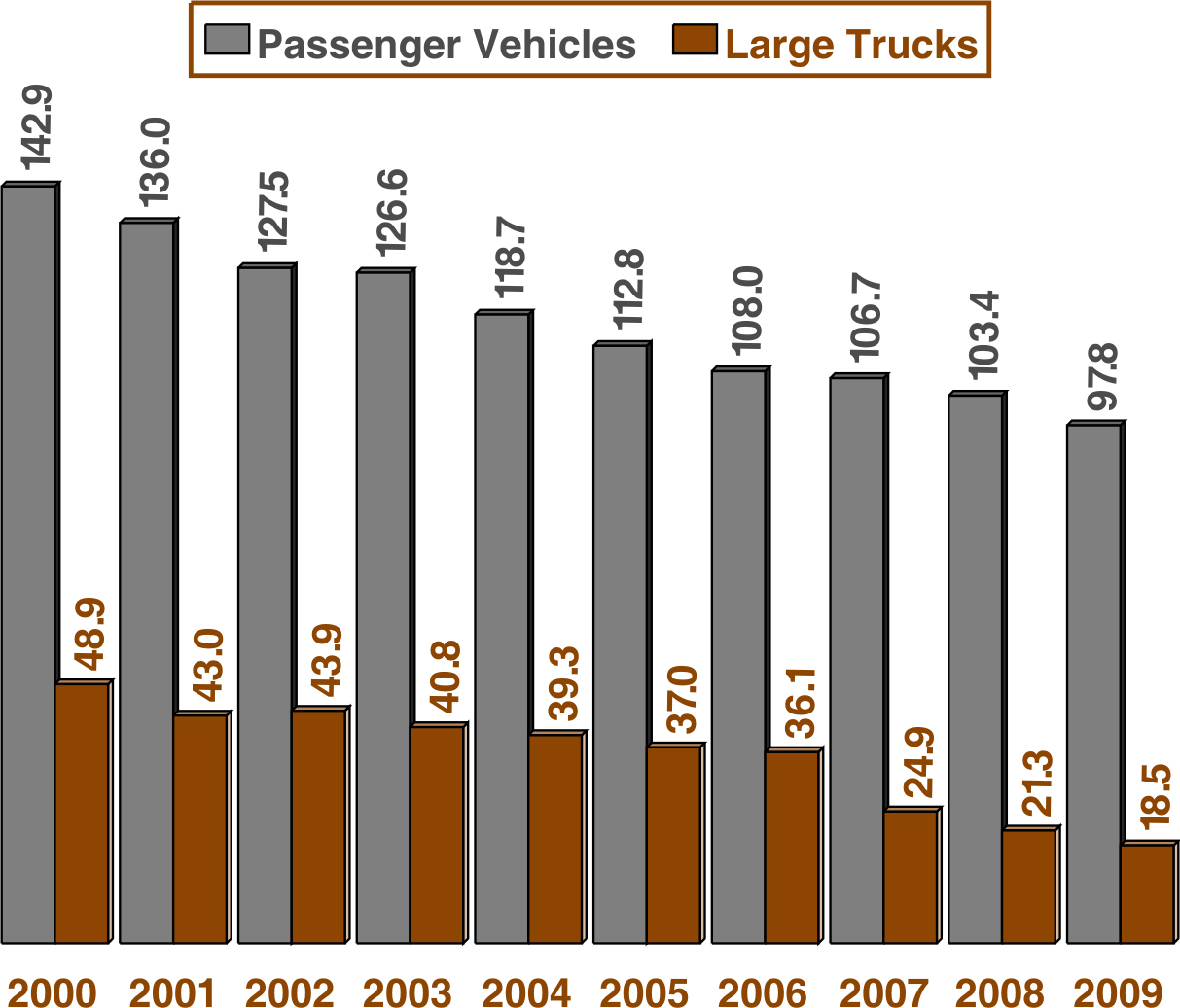 Bar Chart: Large trucks and passenger vehicles involved in injury crashes, 2000 through 2009. 
Data for large trucks: 
2000=48.9, 
2001=43.0, 
2002=43.9, 
2003=40.8, 
2004=39.3, 
2005=37.0, 
2006=36.1, 
2007=24.9, 
2008=21.3,
2009=18.5. 
Data for passenger vehicles: 
2000=142.9, 
2001=136.0, 
2002=127.5, 
2003=126.6, 
2004=118.7, 
2005=112.8, 
2006=108.0,  
2007=106.7,  
2008=103.4,
2009=97.8.