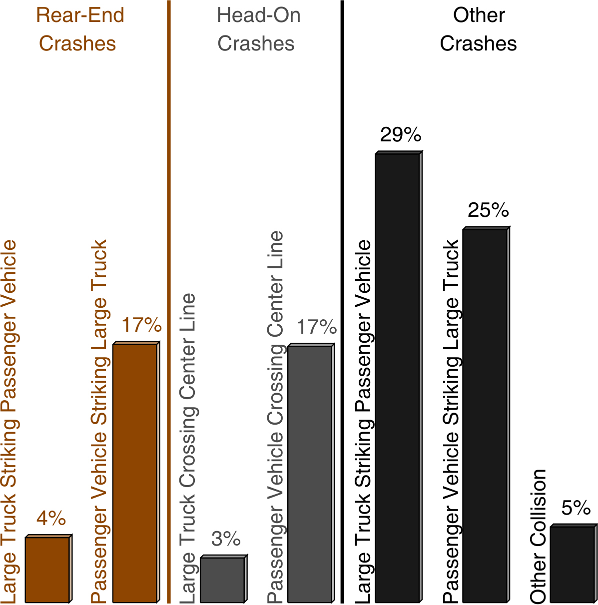 Bar Chart: Large trucks involved in fatal crashes with passenger vehicles by crash type, 2009. 
Data: 
Rear-End Crashes:
Large Truck Striking Passenger Vehicle, 4%; 
Passenger Vehicle Striking Large Truck, 17%. 
Head-On Crashes:
Large Truck Crossing Center Line, 3%; 
Passenger Vehicle Crossing Center Line, 17%. 
Other Crashes:
Large Truck Striking Passenger Vehicle, 29%; 
Passenger Vehicle Striking Large Truck, 25%; 
Other Collision, 5%.
