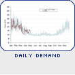 Daily Demand