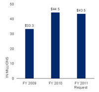 USAID Assistance to Tajikistan (in Millions): FY2009 $33.3; FY2010 $44.5; FY2011 Request $43.5;