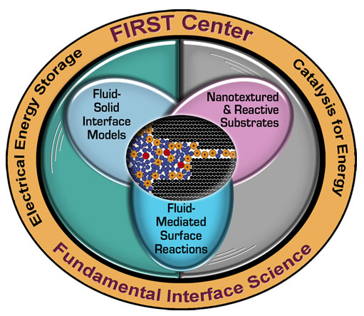 FIRST Center