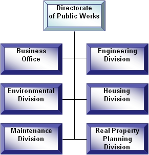 DPW Organization Chart