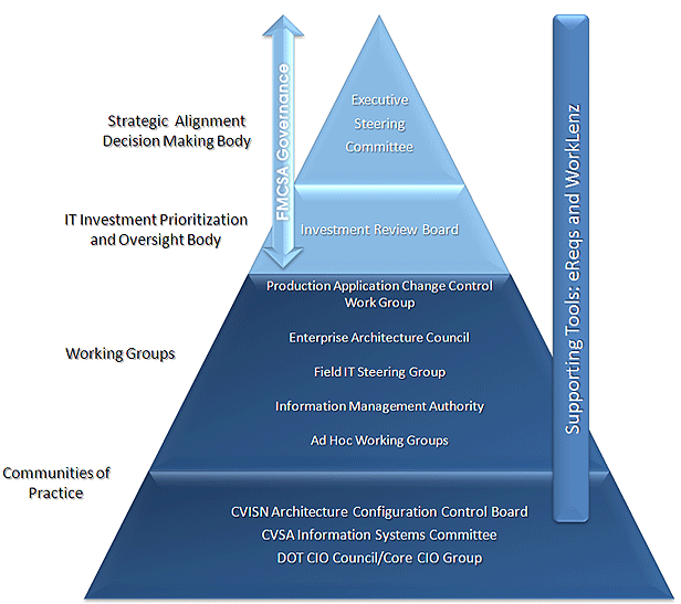 Governance Pyramid
