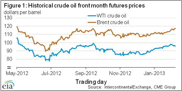 Figure 1: Historical crude oil front month futures prices