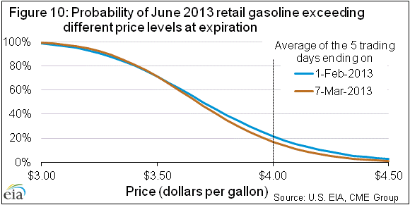 Figure 10: Heating oil futures prices and crack spreads 