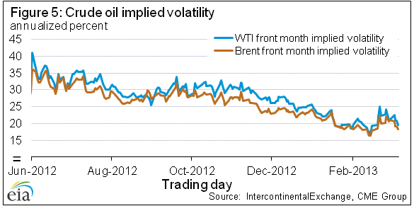 Figure 5: Crude oil implied volatility