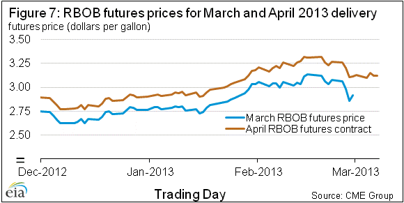 Figure 7: Historical RBOB futures prices and crack spreads 