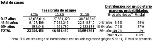 Imagen: ejemplo de una tabla de resultados que muestra el número estimado de casos totales por grupo etario y su porcentaje dado el alto riesgo para cada grupo etario.