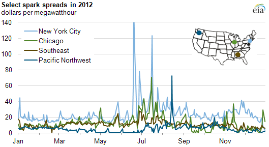 Graph of select spark spreads, as explained in the article text