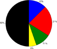 pie chart showing causes of UMEs