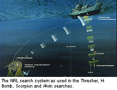 The NRL search system as used in the Thresher, H-Bomb, Scorpion and Alvin searches.