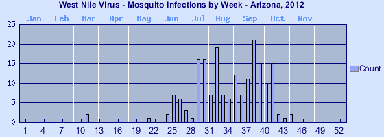 [Epi curve - Vertical bar graph showing number of incidents for each of 52 weeks]