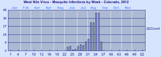 [Epi curve - Vertical bar graph showing number of incidents for each of 52 weeks]