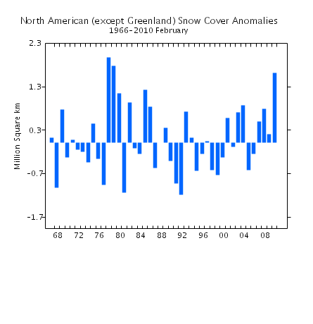 North American Snow Cover Anomalies