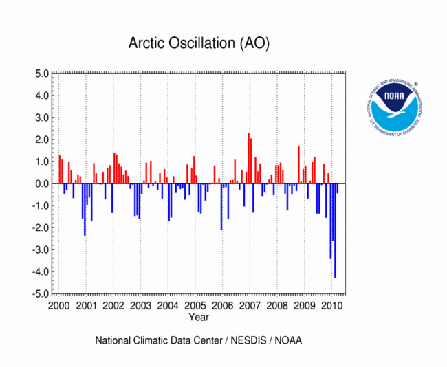 Arctic Oscillation Time Series