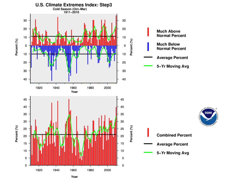 CEI Results without the Experimental Tropical Cyclone Indicator Included: