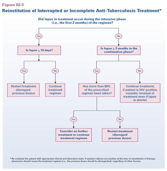Annex #1: Recommendations From New York City On Management Of TB Patients Who Have Treatment Interruption