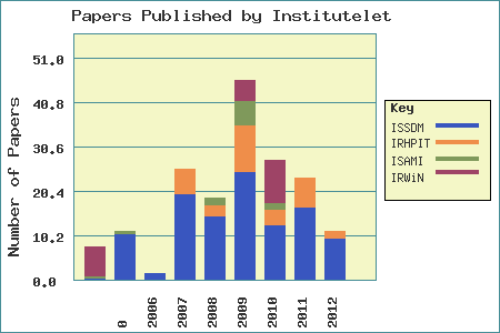 Chart displaying papers published each year by Institutelet