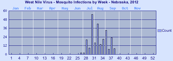 [Epi curve - Vertical bar graph showing number of incidents for each of 52 weeks]