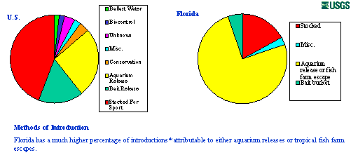 Methods of Introduction - click to enlarge