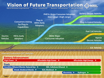The chart/illustration is titled, 'Vision of Future Transportation.' The byline lists concept by Ahmad Pesaran and illustration by Dean Armstrong. The NREL publication number is NREL/GR-540-40698. It presents a roadmap of how the advancement of batteries and fuels can propel our transportation future. Paved roads are used to illustrate the history and impact of battery advancement on vehicle technologies. The road begins with the following in order: electric vehicles; HEVs: early adopters of HEVs; and consumers asking for plug for plug-in HEV capabilities. The road then splits. The road to the right lists the following in order: HEVs major consumer adoption, and then this road splits with fuel cell vehicles on one road and hybrid electric vehicles on the other. The road to the left lists the following in order: plug-in HEV early adopters; PHEVs: major consumer adoption; and then this road splits with battery electric vehicles heading left, and plug-in hybrid vehicles heading right. Internal combustion engines has its own straight road appearing below these roads. For fuel advancement, the following fuels are listed in a bar chart, with the bars becoming shorter as the list proceeds (shorter shows increased time for advancement): gasoline, natural gas, ethanol blends; diesel, biodiesel blends; B20, biodiesel; E85, cellulosic ethanol; electricity; and hydrogen.
