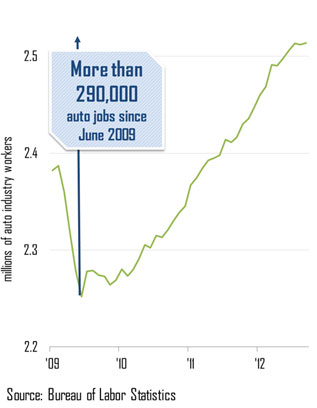 More than 290,000 auto jobs created or saved since June 2009