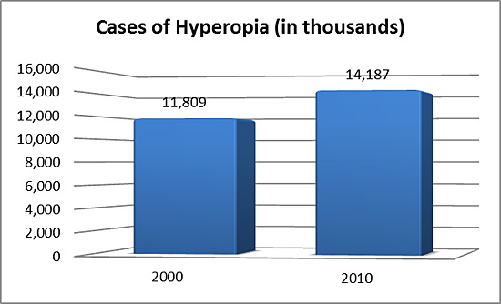 Chart Projections 2010 (Hyperopia)