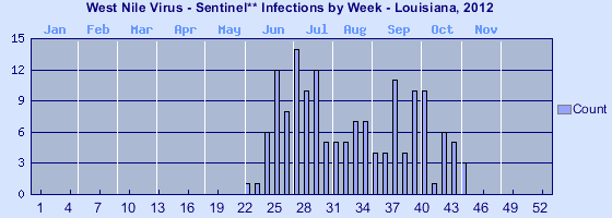 [Epi curve - Vertical bar graph showing number of incidents for each of 52 weeks]