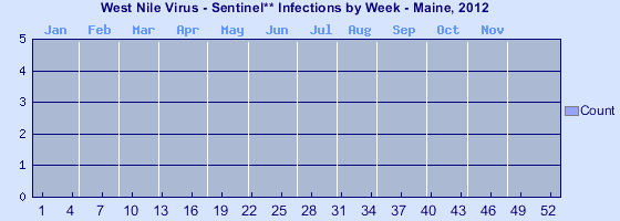 [Epi curve - Vertical bar graph showing number of incidents for each of 52 weeks]