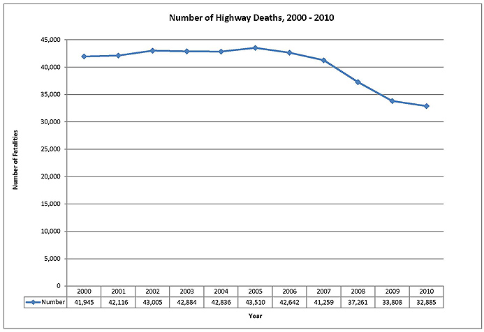 Number of Highway Deaths, 2000-2010. Click image for source code.