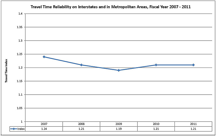 Travel Time Reliability on Interstates and in Metropolitan Areas. Click image for source data.