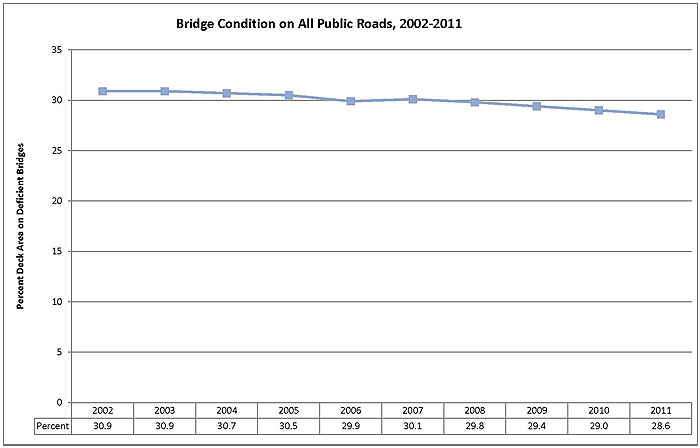 Bridge Condition on All Public Roads. Click image for source data.