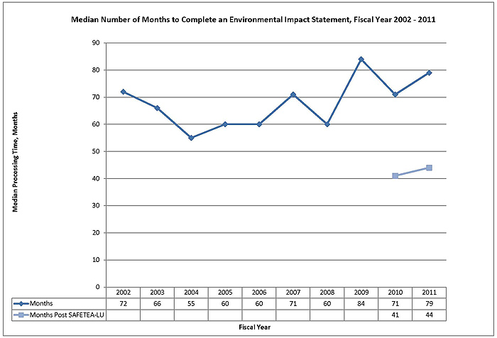 Median Number of Months to Complete an Environmental Impact Statement. Click image for source data.