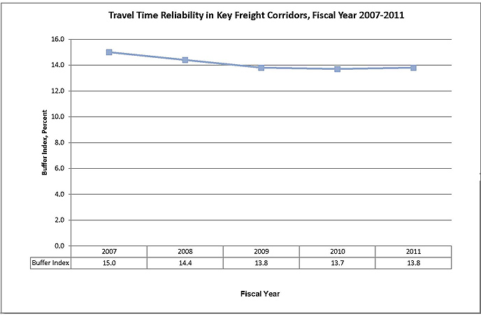 Travel Time Reliability in Key Freight Corridors, Fiscal Year 2007-2011. Click image for source data.