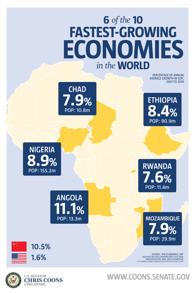 Chart: 6 of the 10 Fastest Growing Economies in the World are in AFrica