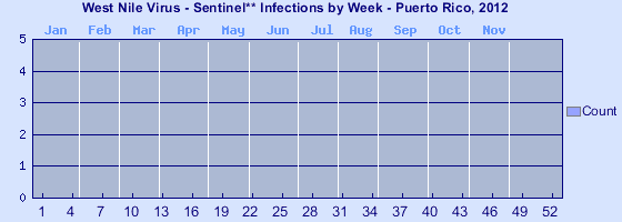 [Epi curve - Vertical bar graph showing number of incidents for each of 52 weeks]