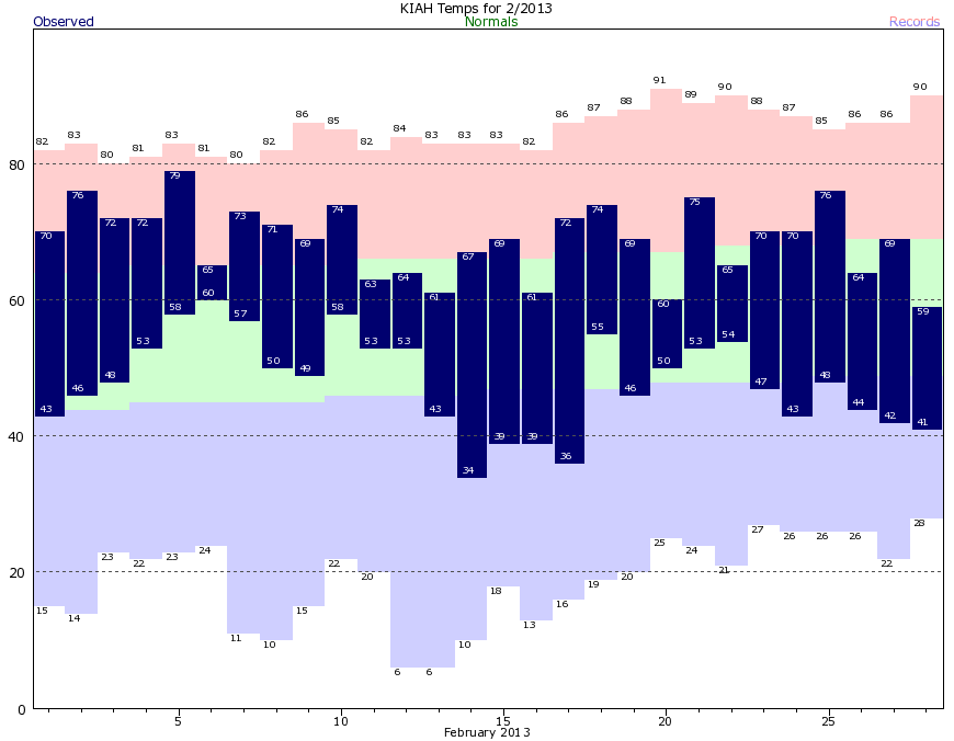 IAH Current Month Graph