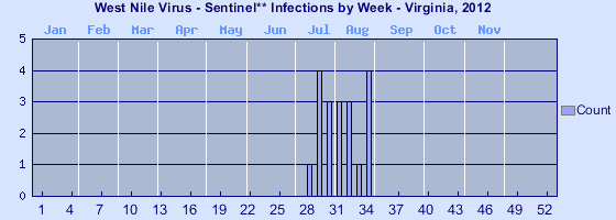 [Epi curve - Vertical bar graph showing number of incidents for each of 52 weeks]