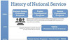 History of National Service Timeline partial graphic.