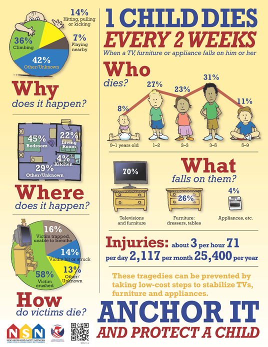 1 Child Dies Every 2 Weeks Infographic