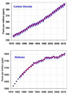 Charts showing the comparative atmospheric concentrations of CO2 and Methane