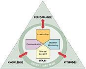 TeamSTEPPS Logo. The logo is a triangle that has 4 blocks inside a circle entitled Patient Care Team.  The words Knowledge, Attitudes, and Performance appear in each point of the triangle and point through the Patient Care Team circle to the Skills blocks entitled Leadership, Communication, Situation Monitoring, and Mutual Support.