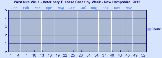 [Epi curve - Vertical bar graph showing number of incidents for each of 52 weeks]