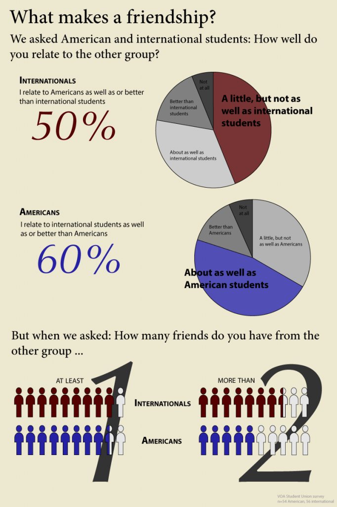 How well do American students relate to international students